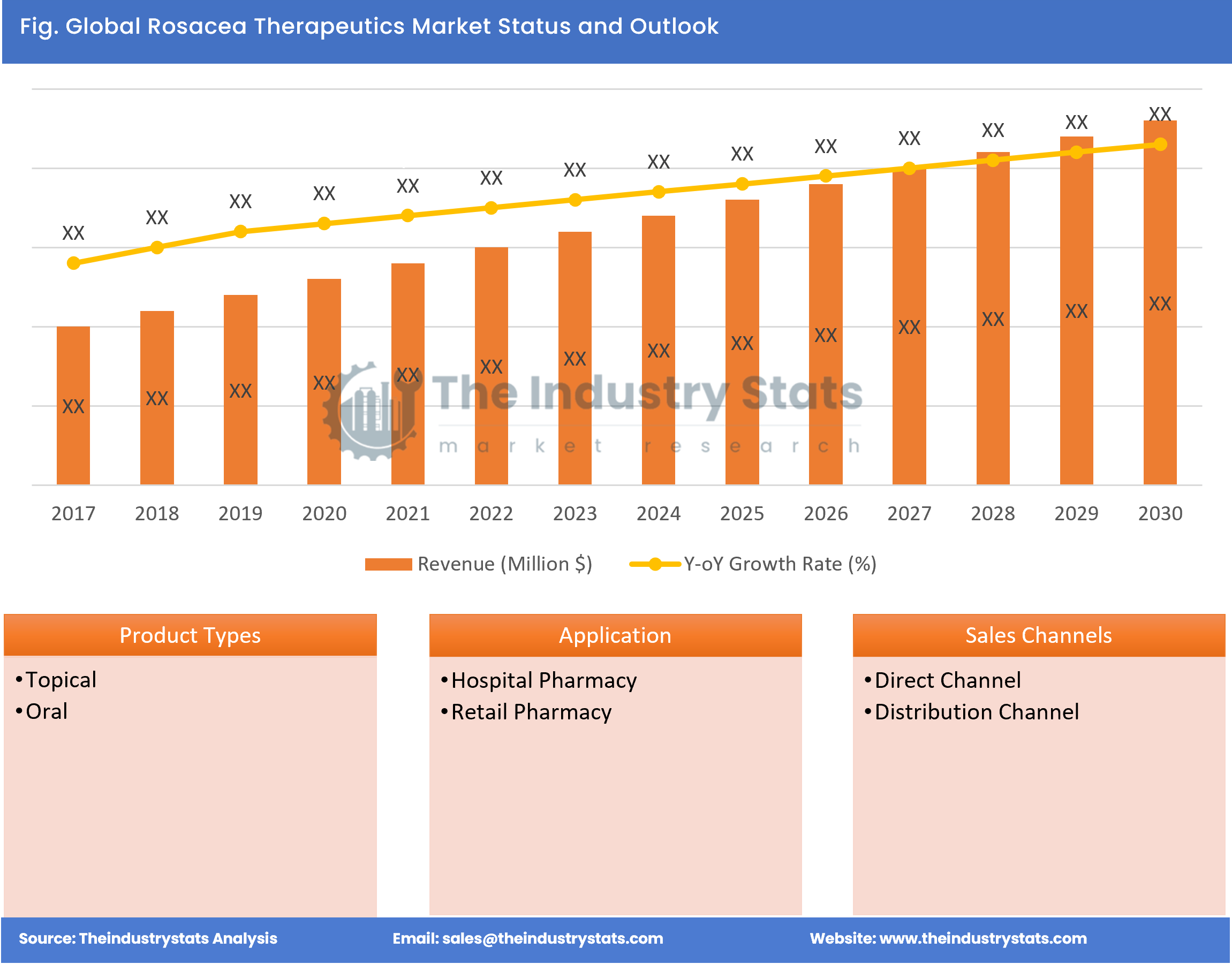 Rosacea Therapeutics Status & Outlook